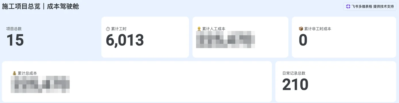 6 月 6 日成本驾驭舱顶部指标卡：项目总数 15，累计工时 6,013，日常记录总数 210；累计人工成本与累计总成本已打码