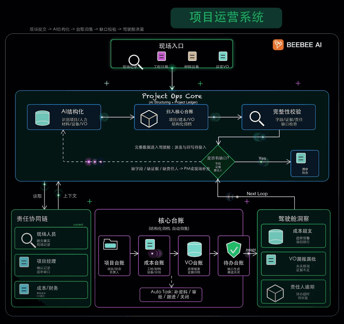 项目运营系统结构图：现场入口（现场记录、工时日报、材料设备、异常 VO）→ AI 结构化 → 归入核心台账 → 完整性校验 → 是否有缺口 → 驾驭舱洞察（成本超支、VO 漏报漏批、责任人逾期）；下方为责任协同链与核心台账