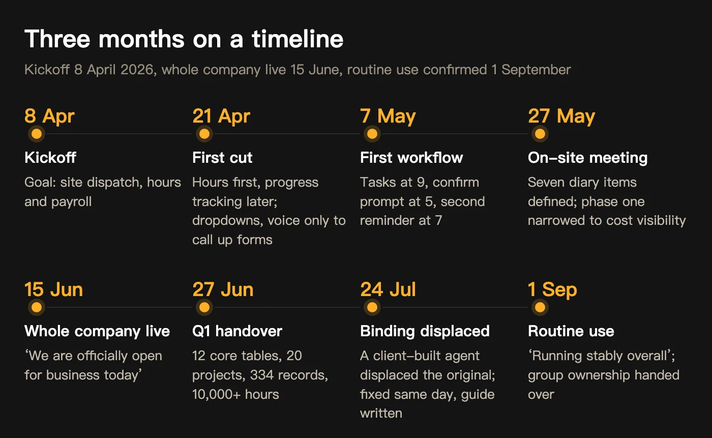 Three-month timeline: kickoff 8 April, first cut 21 April, first workflow 7 May, on-site meeting 27 May, whole company live 15 June, handover 27 June, binding fixed 24 July, routine use 1 September
