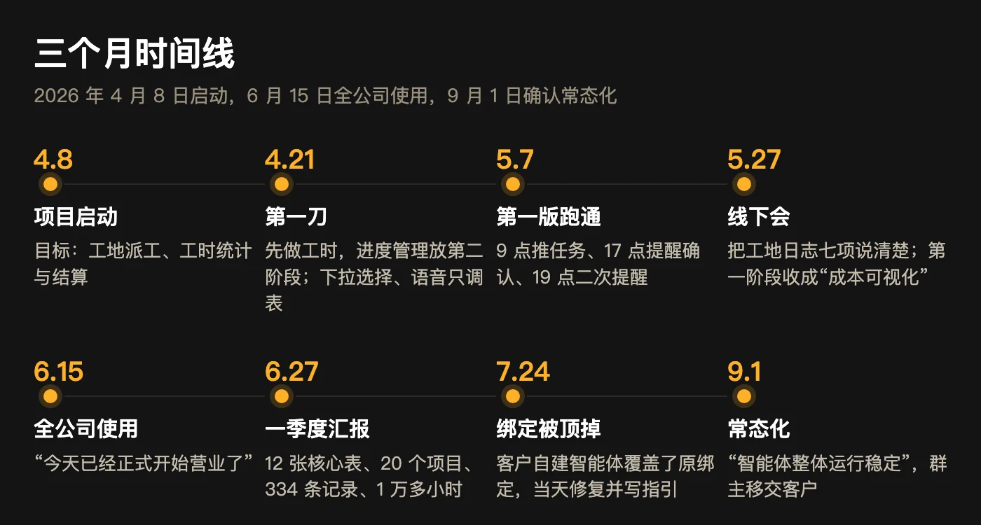 三个月时间线:4.8 启动、4.21 第一刀、5.7 第一版跑通、5.27 线下会、6.15 全公司使用、6.27 一季度汇报、7.24 绑定修复、9.1 常态化