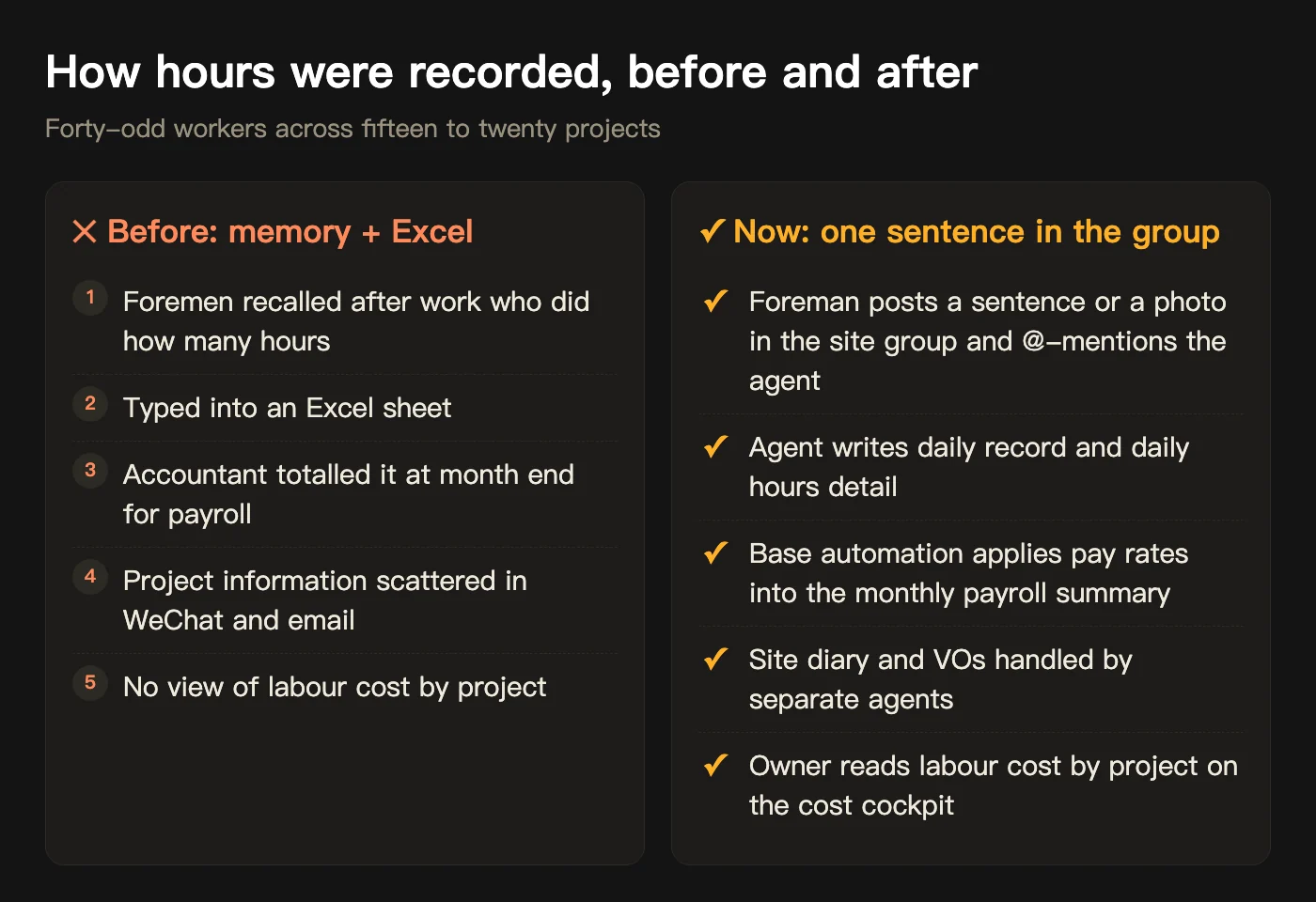Before and after for site hours: five steps of memory plus Excel before; now one sentence in the group, the agent writes the table, automation matches pay rates, the owner sees the cost dashboard