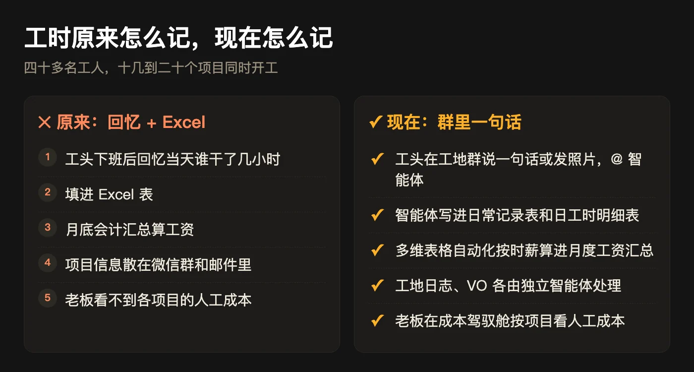 工时记录前后对照:原来回忆加 Excel 五步,现在群里一句话由智能体写表、自动化算时薪、老板看成本驾驭舱