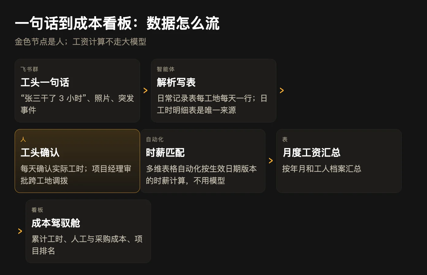 工头一句话，工时进系统