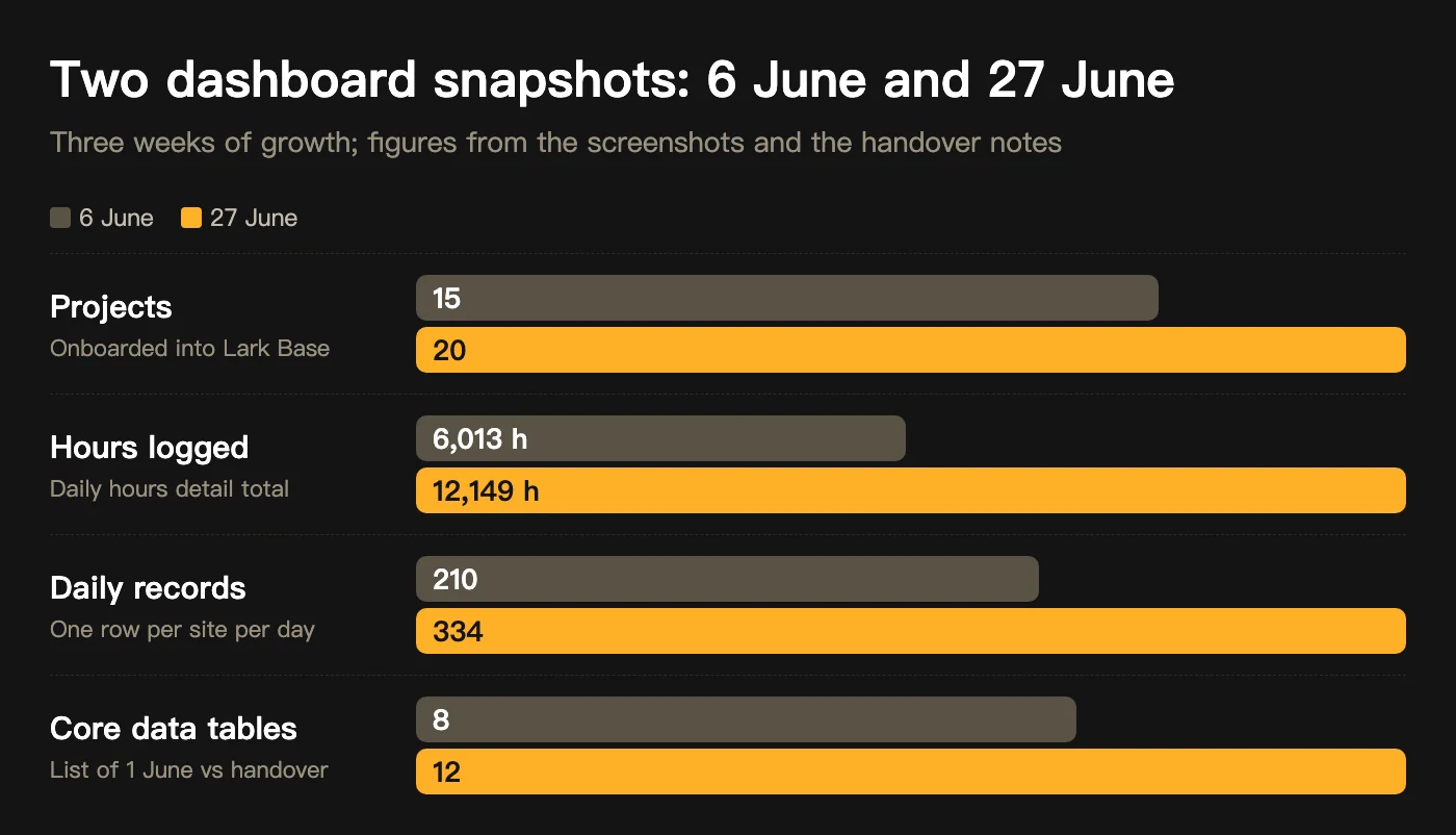 Two dashboard snapshots, 6 June and 27 June: projects 15 to 20, hours 6,013 to 12,149, daily records 210 to 334, core tables 8 to 12