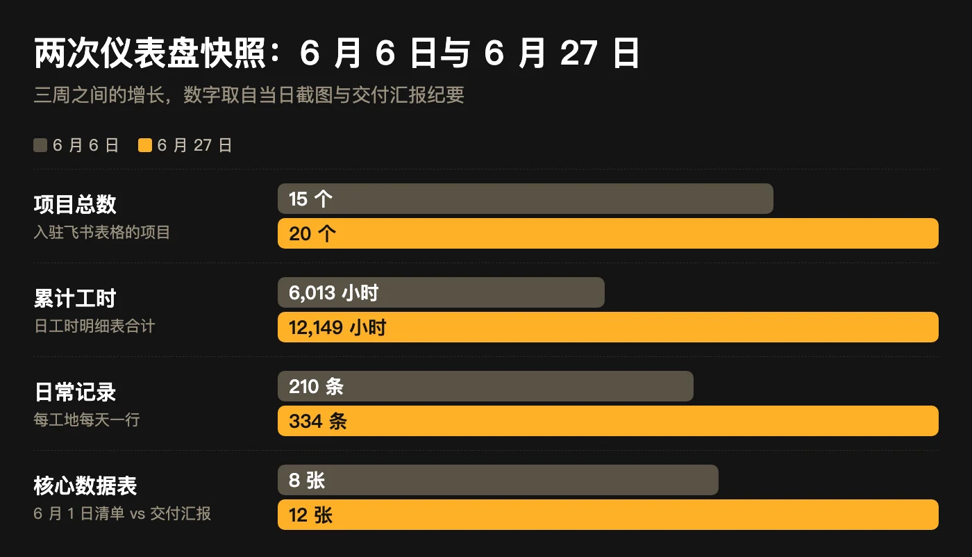 6 月 6 日与 6 月 27 日两次仪表盘快照对比:项目 15 到 20、累计工时 6,013 到 12,149、日常记录 210 到 334、核心表 8 到 12
