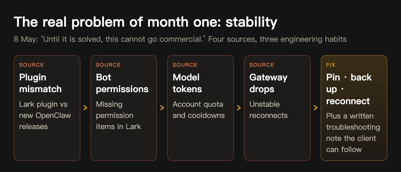 Four sources of instability: plugin mismatch, bot permissions, model tokens, gateway drops; three fixes: pin, back up, reconnect