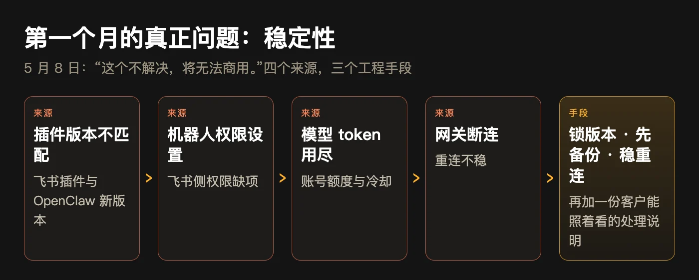 稳定性问题的四个来源:插件版本不匹配、机器人权限设置、模型 token 用尽、网关断连,以及锁版本、先备份、稳重连三个手段
