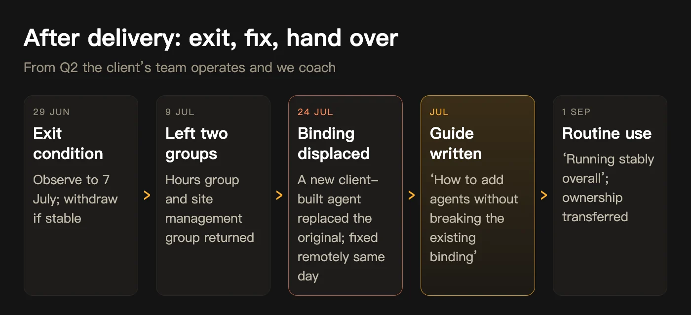 After delivery: exit condition set 29 June, left two groups 9 July, binding displaced and fixed 24 July, guide written, routine use confirmed 1 September