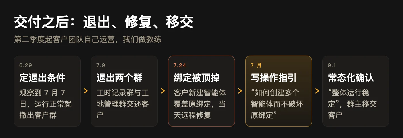 交付后流程:6.29 定退出条件、7.9 退出两个群、7.24 绑定被顶掉当天修复、写操作指引、9.1 常态化确认