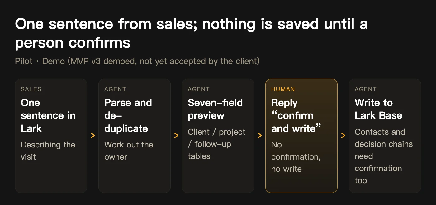 Process: what the AI does and what people do (gold = people)
