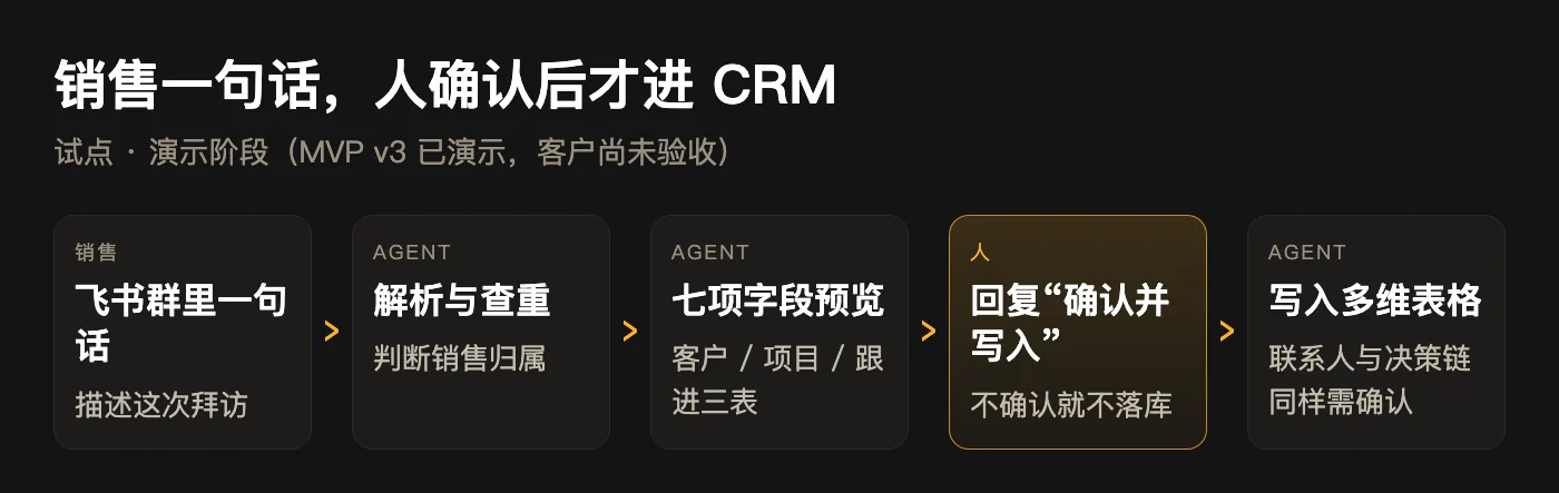流程图：AI 做哪一步，人做哪一步（金色为人）
