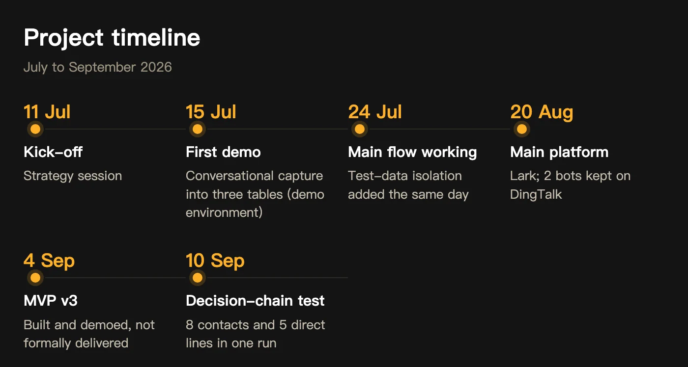Timeline: every point comes from project records